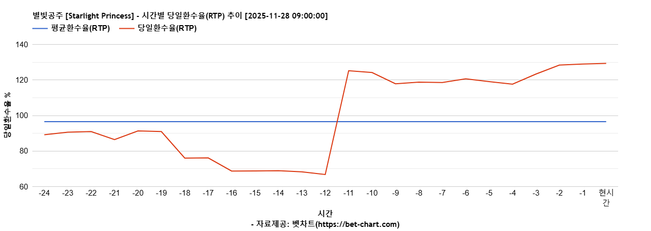 별빛공주 [Starlight Princess] 차트 추천 차트이미지