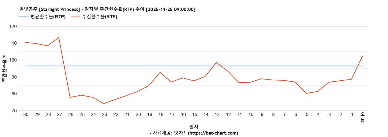 별빛공주 [Starlight Princess] 차트 추천 차트이미지