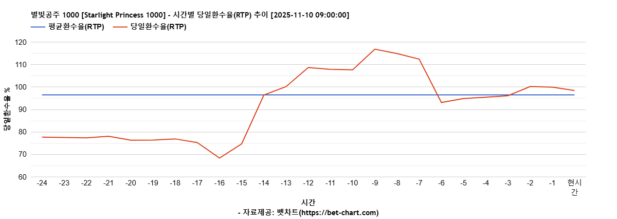 별빛공주 1000 [Starlight Princess 1000] 차트 추천 차트이미지
