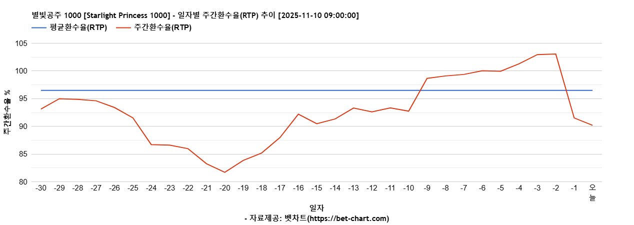 별빛공주 1000 [Starlight Princess 1000] 차트 추천 차트이미지