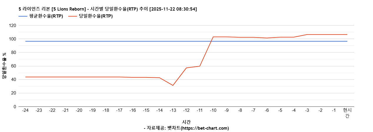 5 라이언즈 리본 [5 Lions Reborn] 차트 추천 차트이미지