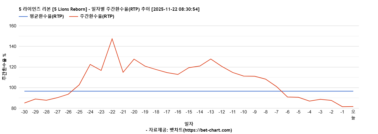 5 라이언즈 리본 [5 Lions Reborn] 차트 추천 차트이미지