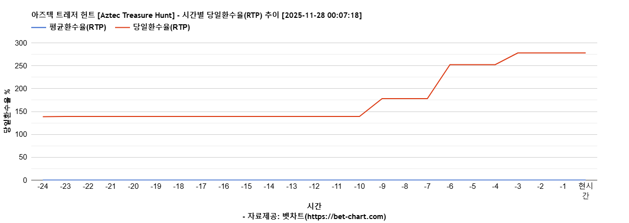아즈텍 트레저 헌트 [Aztec Treasure Hunt] 차트 추천 차트이미지
