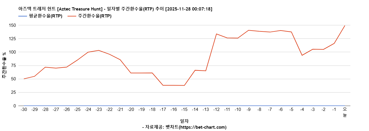 아즈텍 트레저 헌트 [Aztec Treasure Hunt] 차트 추천 차트이미지