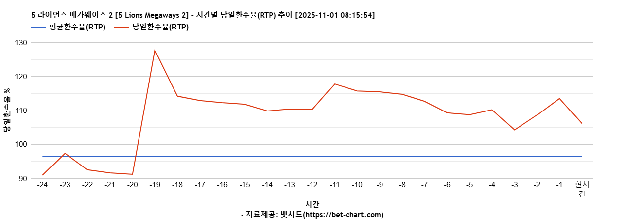 5 라이언즈 메가웨이즈 2 [5 Lions Megaways 2] 차트 추천 차트이미지