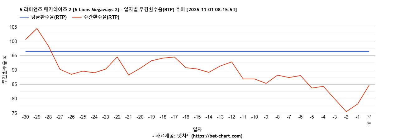 5 라이언즈 메가웨이즈 2 [5 Lions Megaways 2] 차트 추천 차트이미지
