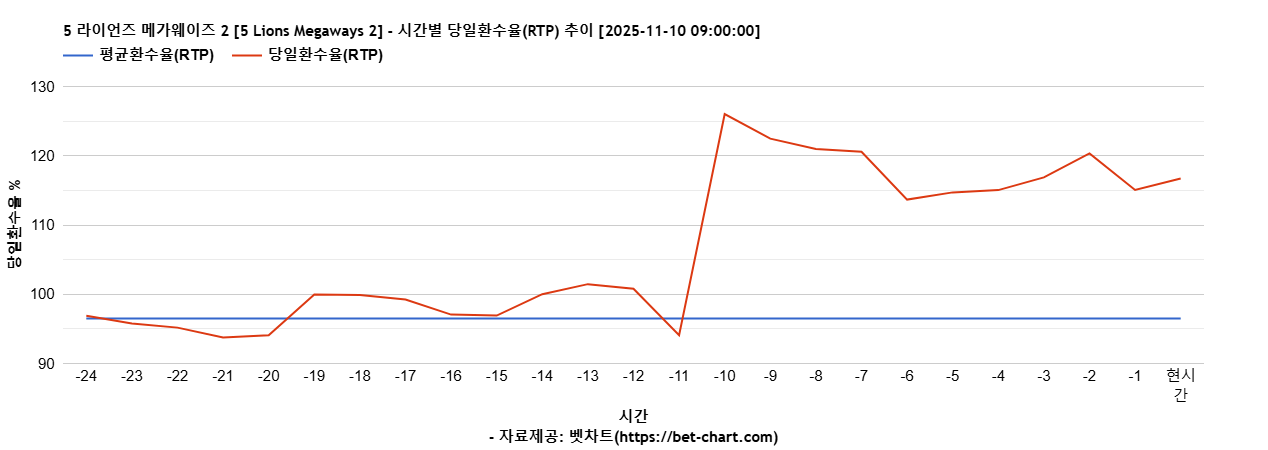 5 라이언즈 메가웨이즈 2 [5 Lions Megaways 2] 차트 추천 차트이미지