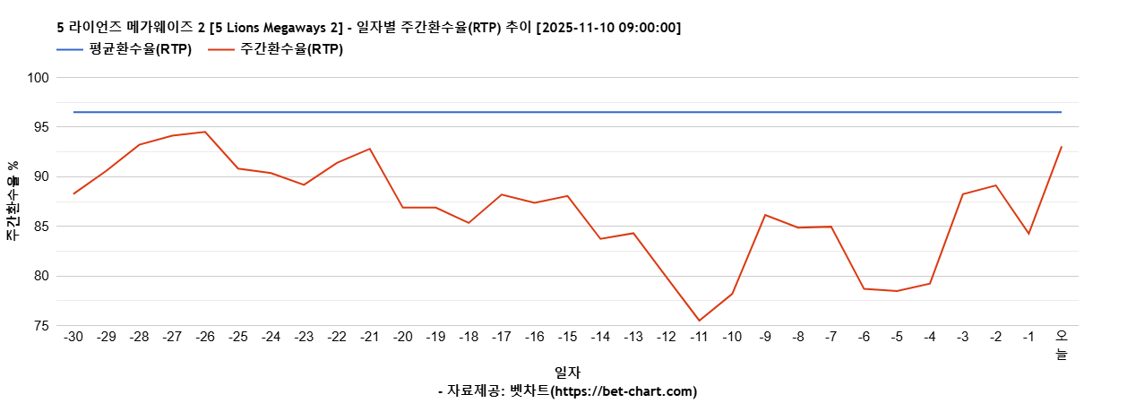 5 라이언즈 메가웨이즈 2 [5 Lions Megaways 2] 차트 추천 차트이미지