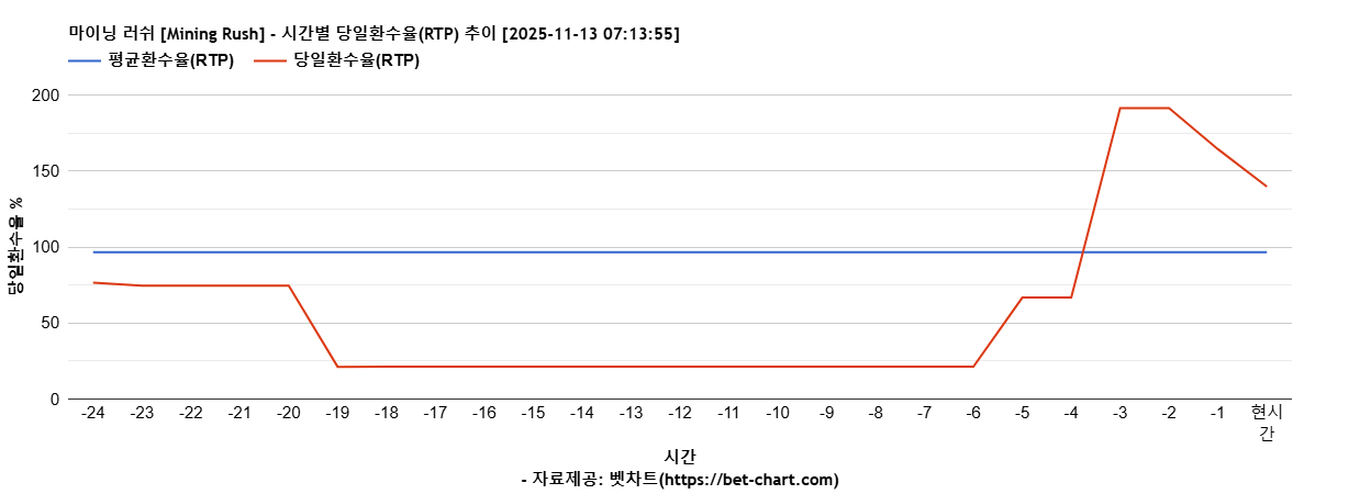 마이닝 러쉬 [Mining Rush] 차트 추천 차트이미지