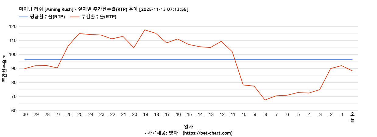 마이닝 러쉬 [Mining Rush] 차트 추천 차트이미지