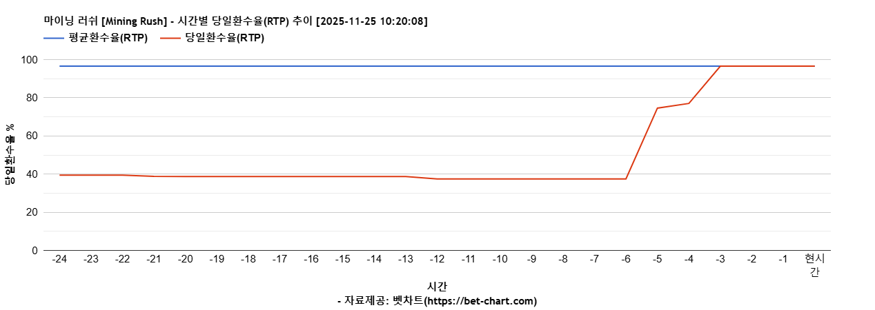 마이닝 러쉬 [Mining Rush] 차트 추천 차트이미지