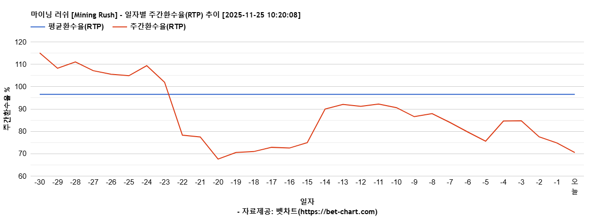 마이닝 러쉬 [Mining Rush] 차트 추천 차트이미지