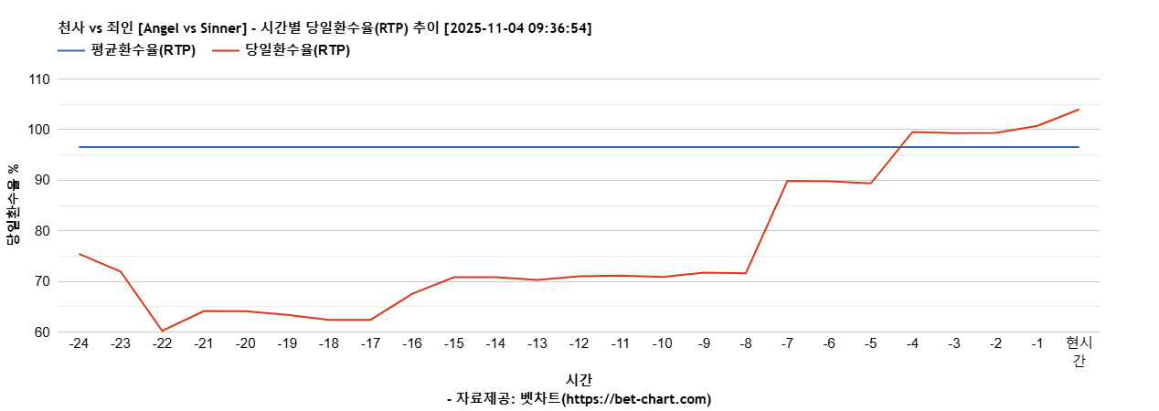 천사 vs 죄인 [Angel vs Sinner] 차트 추천 차트이미지