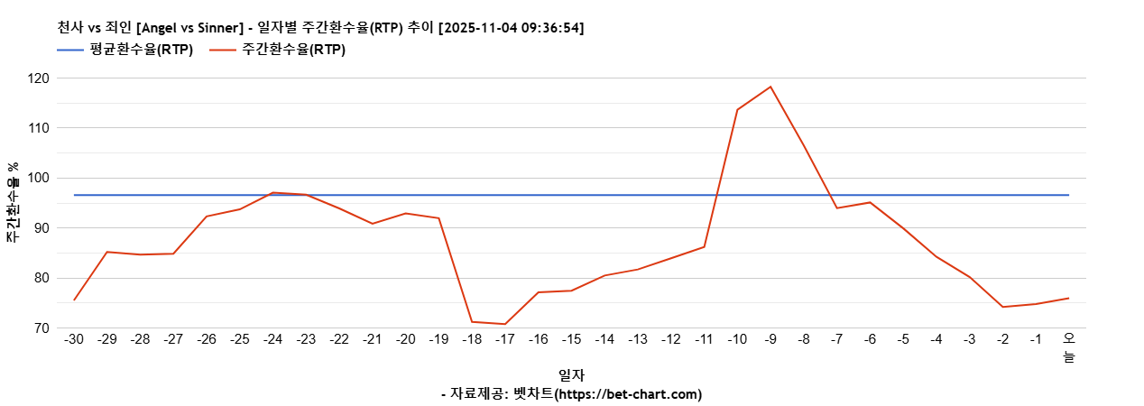 천사 vs 죄인 [Angel vs Sinner] 차트 추천 차트이미지