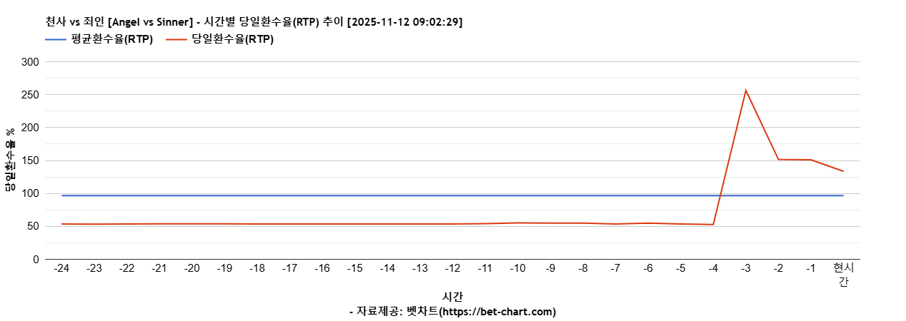 천사 vs 죄인 [Angel vs Sinner] 차트 추천 차트이미지