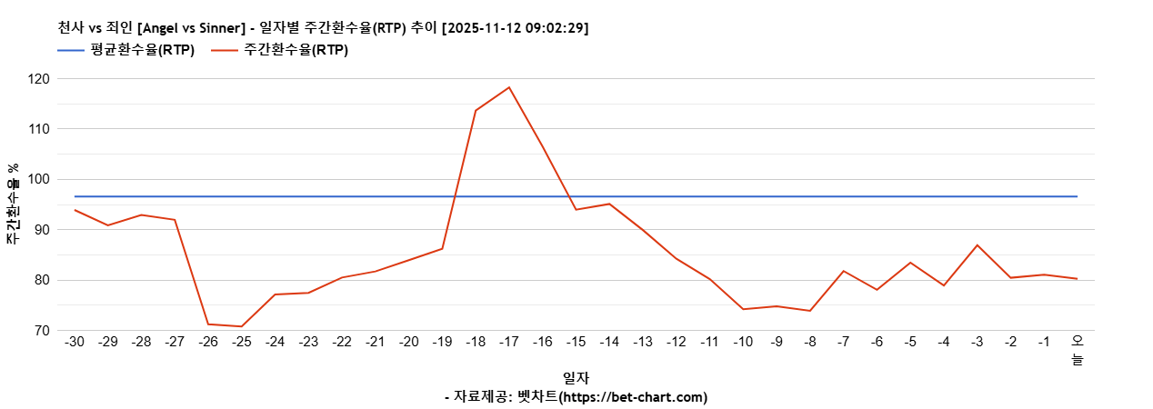 천사 vs 죄인 [Angel vs Sinner] 차트 추천 차트이미지