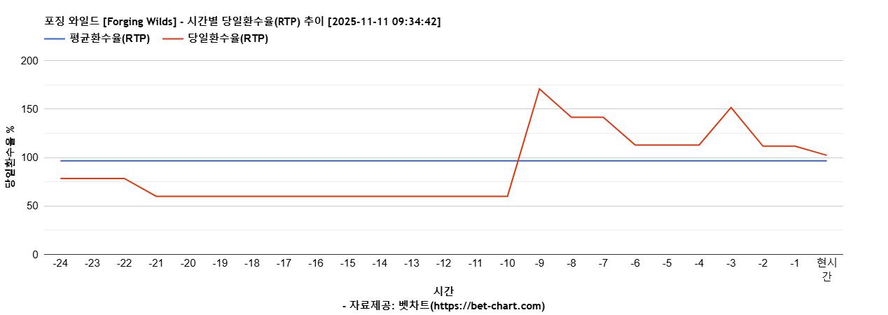 포징 와일드 [Forging Wilds] 차트 추천 차트이미지