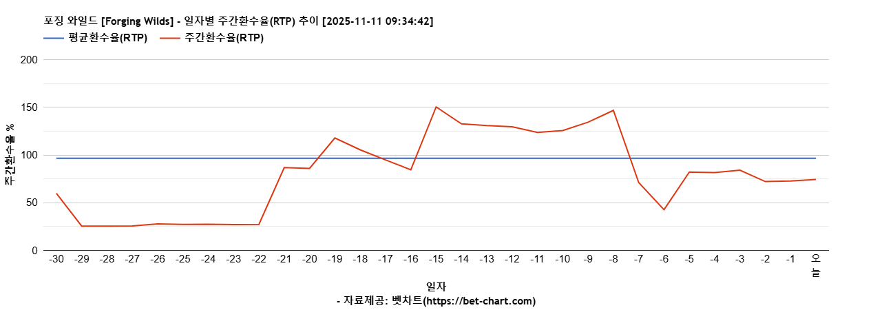 포징 와일드 [Forging Wilds] 차트 추천 차트이미지