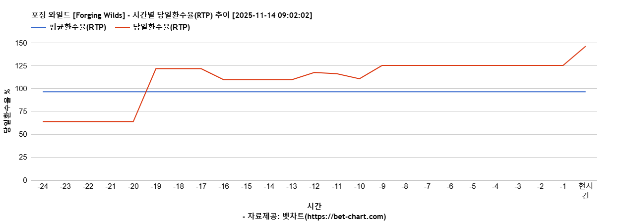 포징 와일드 [Forging Wilds] 차트 추천 차트이미지