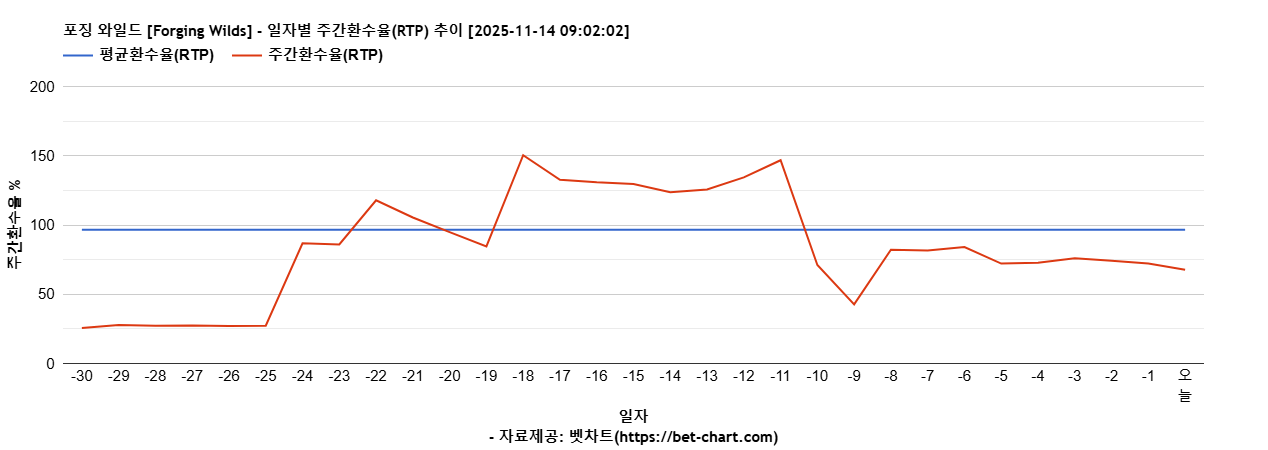 포징 와일드 [Forging Wilds] 차트 추천 차트이미지