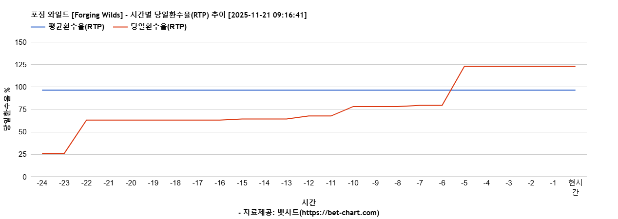 포징 와일드 [Forging Wilds] 차트 추천 차트이미지