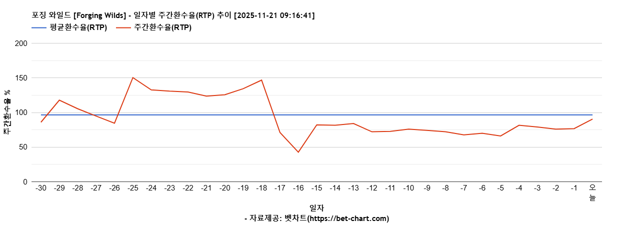 포징 와일드 [Forging Wilds] 차트 추천 차트이미지