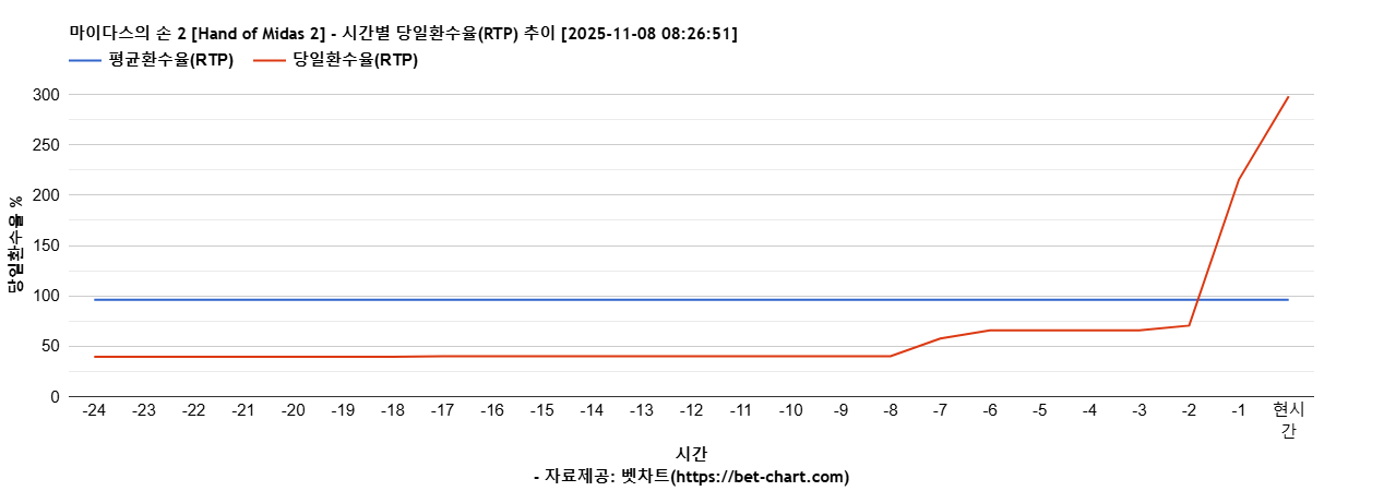 마이다스의 손 2 [Hand of Midas 2] 차트 추천 차트이미지