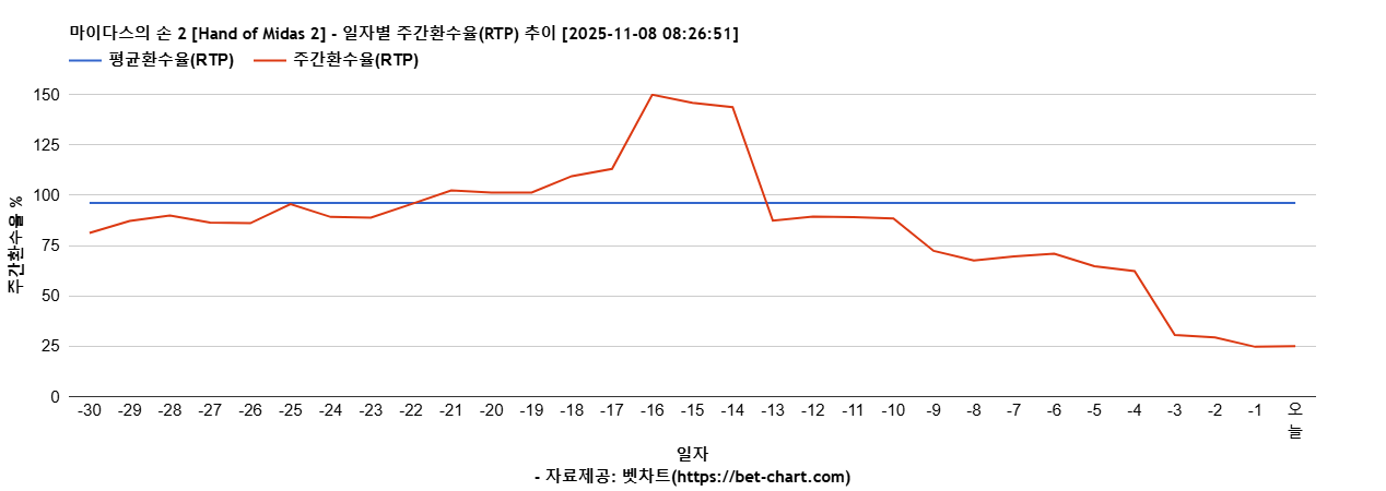 마이다스의 손 2 [Hand of Midas 2] 차트 추천 차트이미지