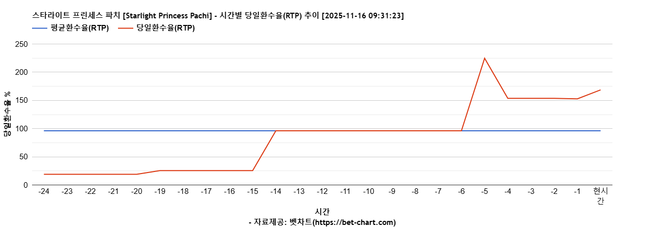 스타라이트 프린세스 파치 [Starlight Princess Pachi] 차트 추천 차트이미지
