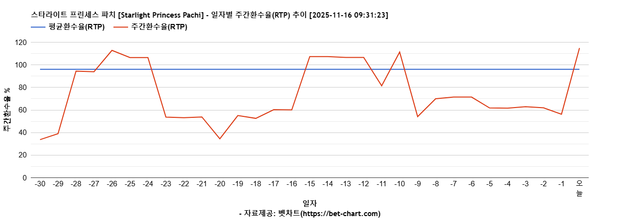 스타라이트 프린세스 파치 [Starlight Princess Pachi] 차트 추천 차트이미지