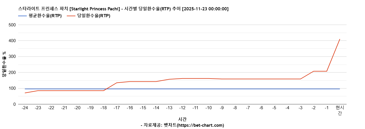 스타라이트 프린세스 파치 [Starlight Princess Pachi] 차트 추천 차트이미지