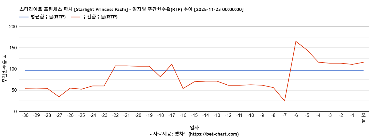 스타라이트 프린세스 파치 [Starlight Princess Pachi] 차트 추천 차트이미지