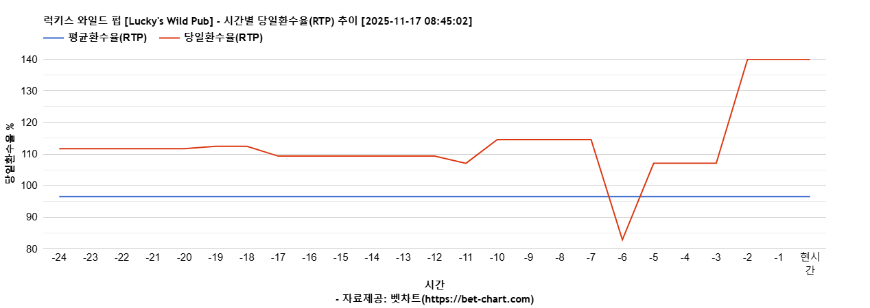 럭키스 와일드 펍 [Lucky's Wild Pub] 차트 추천 차트이미지