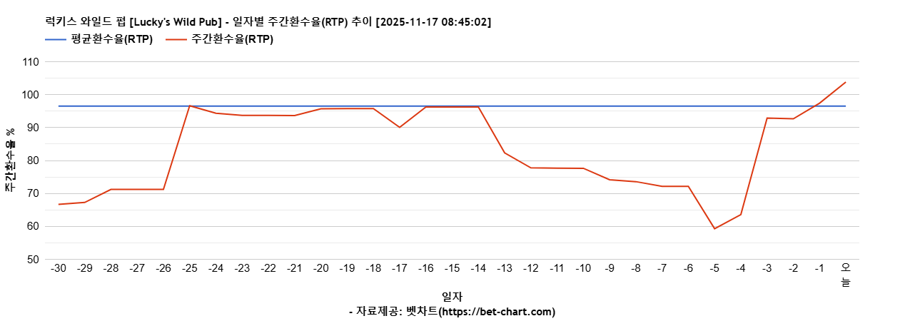 럭키스 와일드 펍 [Lucky's Wild Pub] 차트 추천 차트이미지
