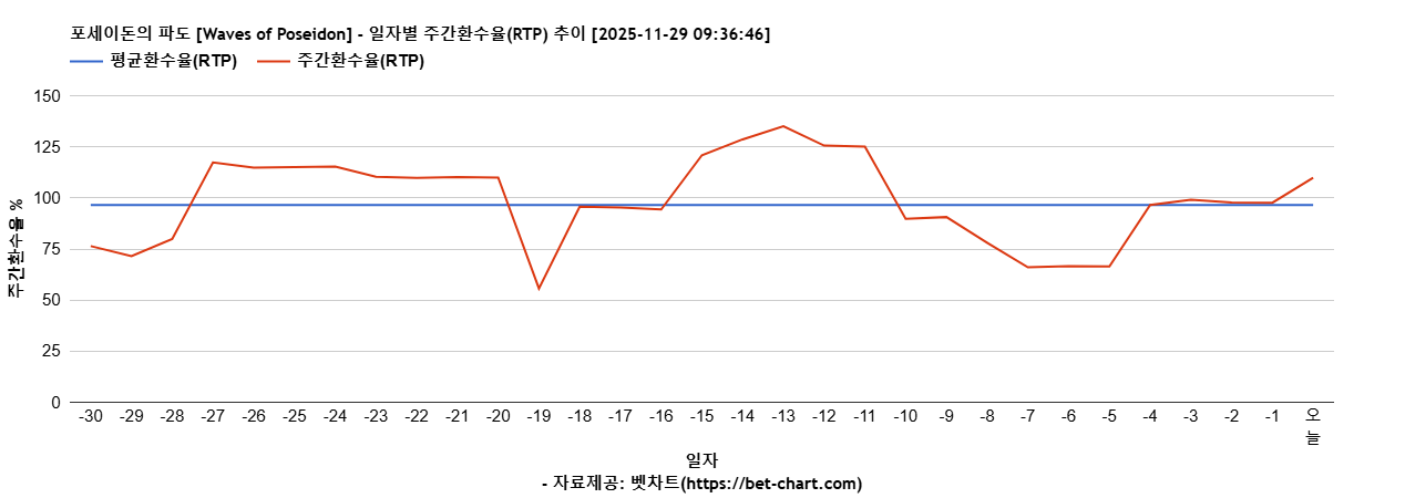 포세이돈의 파도 [Waves of Poseidon] 차트 추천 차트이미지