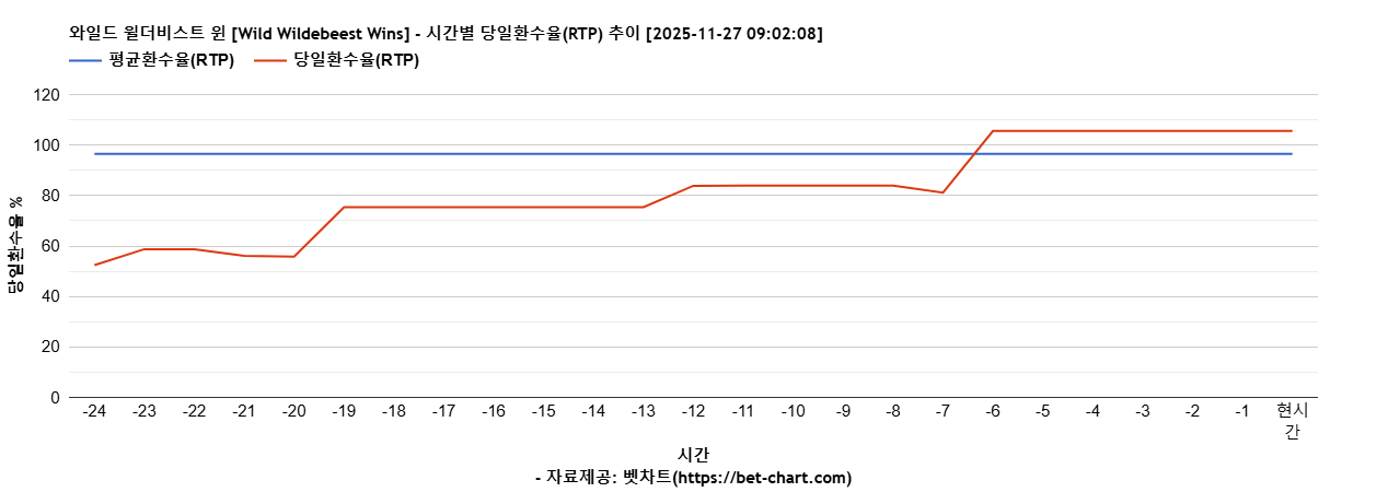 와일드 윌더비스트 윈 [Wild Wildebeest Wins] 차트 추천 차트이미지