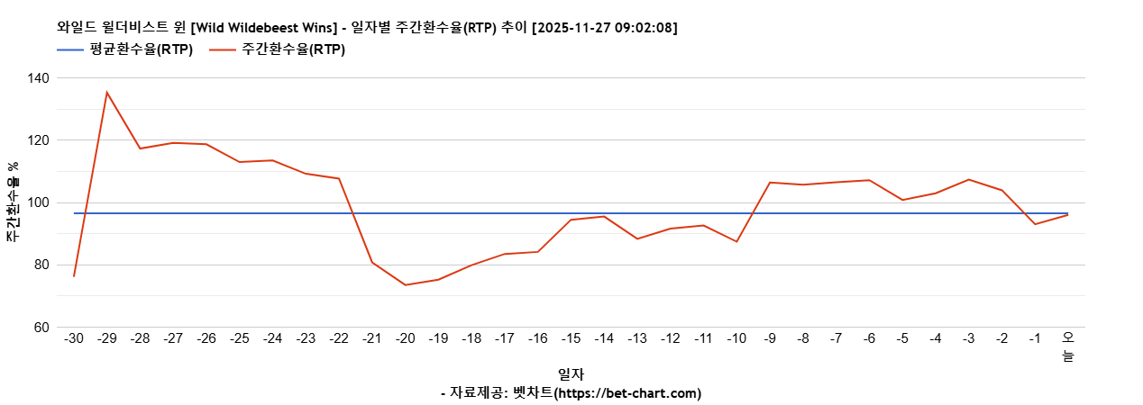 와일드 윌더비스트 윈 [Wild Wildebeest Wins] 차트 추천 차트이미지