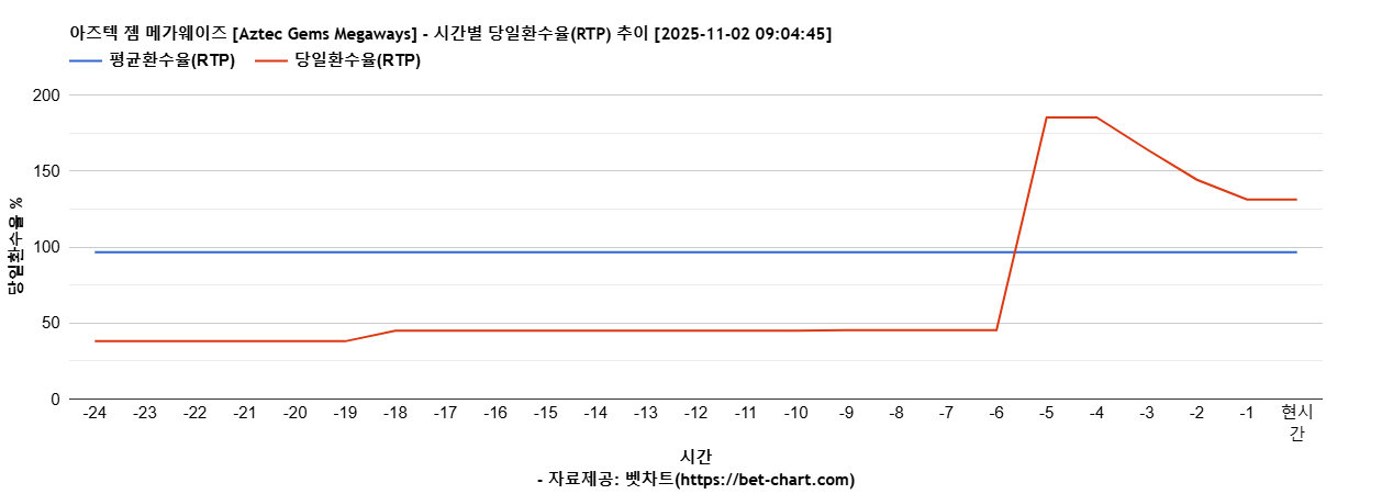 아즈텍 젬 메가웨이즈 [Aztec Gems Megaways] 차트 추천 차트이미지