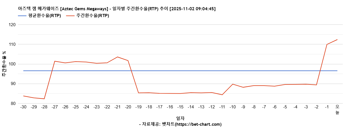 아즈텍 젬 메가웨이즈 [Aztec Gems Megaways] 차트 추천 차트이미지