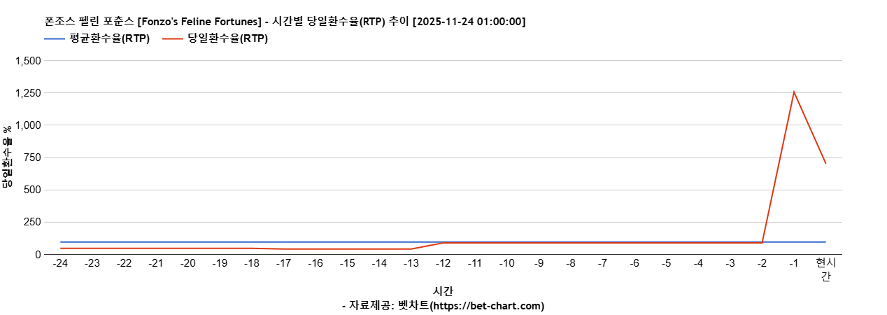 폰조스 펠린 포춘스 [Fonzo's Feline Fortunes] 차트 추천 차트이미지