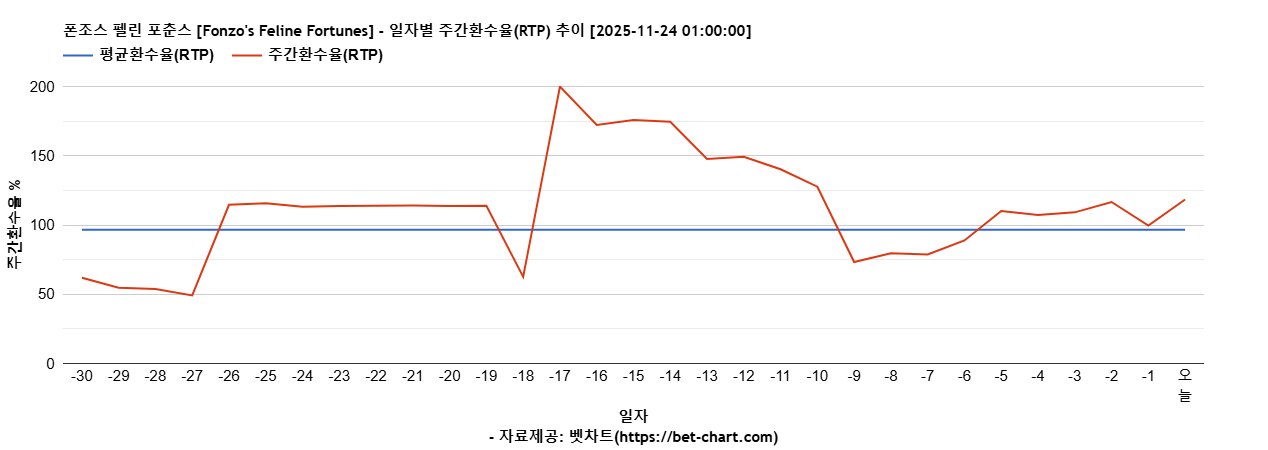 폰조스 펠린 포춘스 [Fonzo's Feline Fortunes] 차트 추천 차트이미지