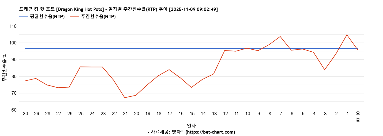 드래곤 킹 핫 포트 [Dragon King Hot Pots] 차트 추천 차트이미지