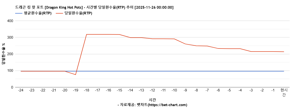 드래곤 킹 핫 포트 [Dragon King Hot Pots] 차트 추천 차트이미지