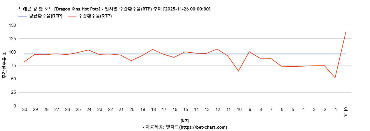 드래곤 킹 핫 포트 [Dragon King Hot Pots] 차트 추천 차트이미지