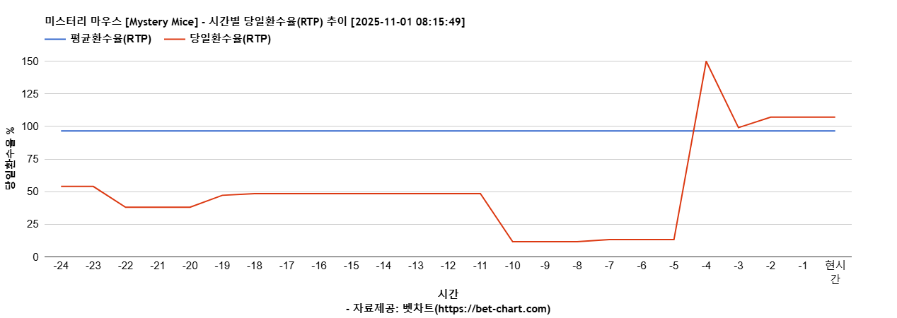미스터리 마우스 [Mystery Mice] 차트 추천 차트이미지