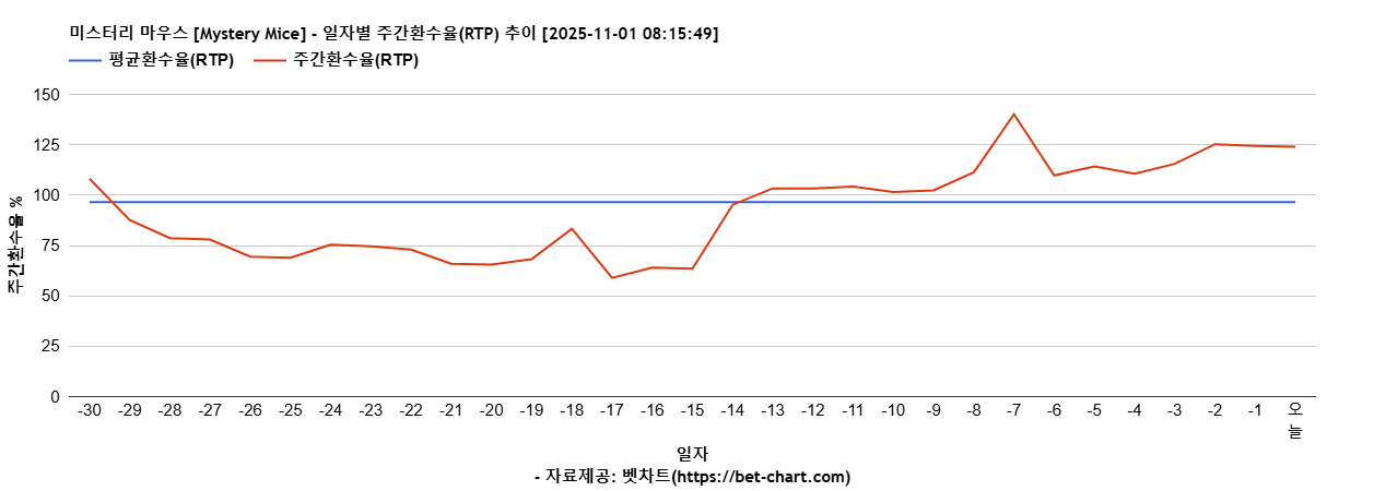미스터리 마우스 [Mystery Mice] 차트 추천 차트이미지