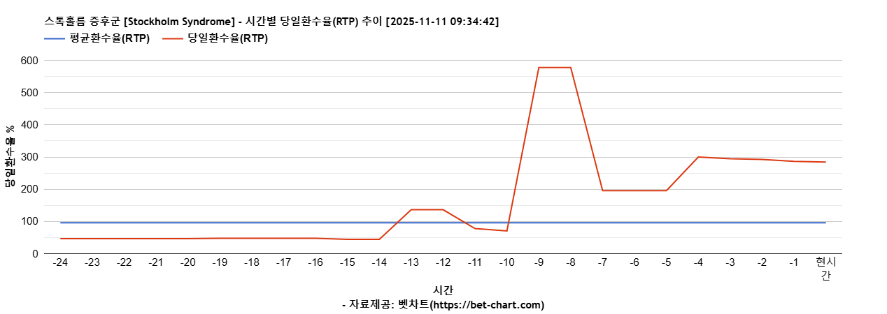 스톡홀름 증후군 [Stockholm Syndrome] 차트 추천 차트이미지