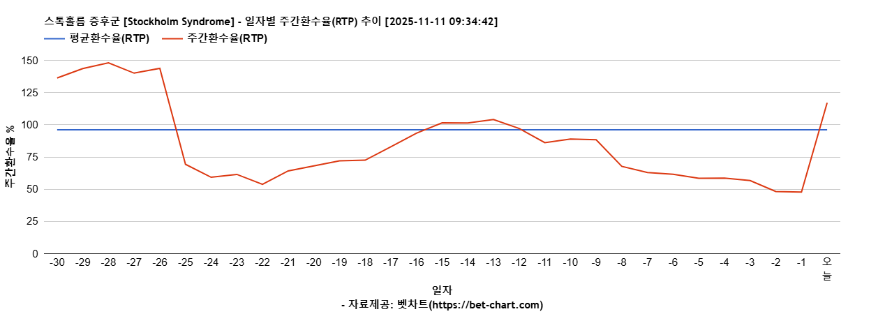 스톡홀름 증후군 [Stockholm Syndrome] 차트 추천 차트이미지