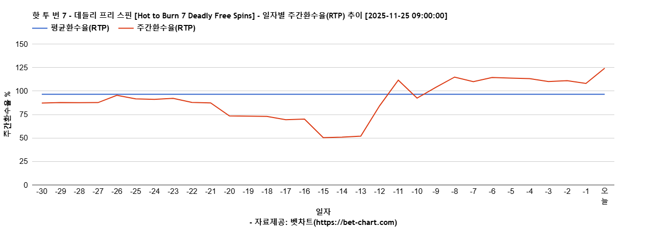 핫 투 번 7 - 데들리 프리 스핀 [Hot to Burn 7 Deadly Free Spins] 차트 추천 차트이미지