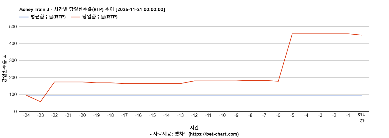 Money Train 3 차트 추천 차트이미지